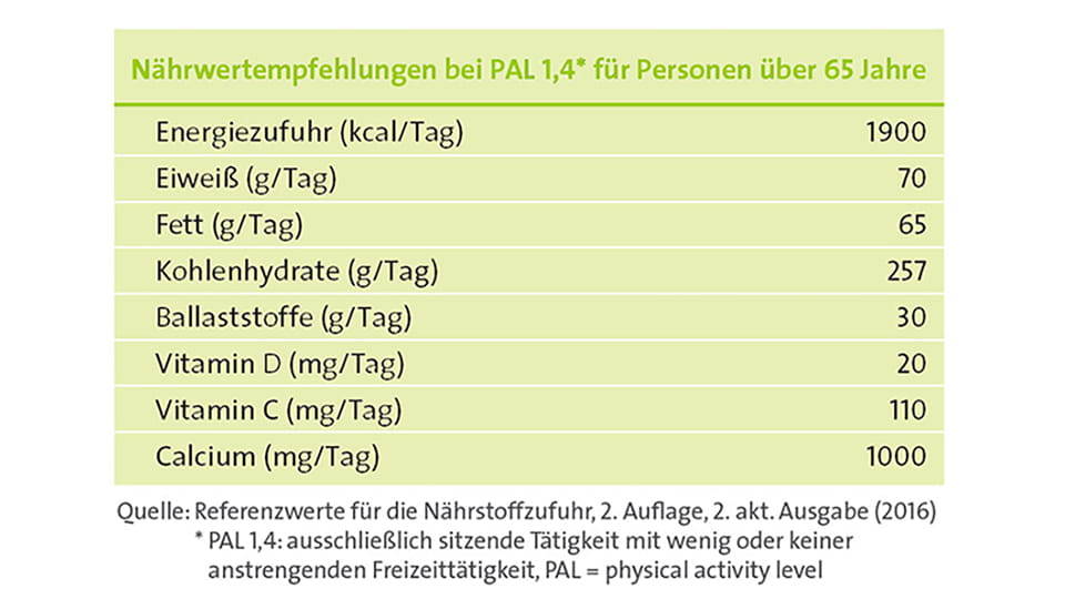 Welche lebensmittel lässt sich der kohlenhydraten bedarf decken tabelle - Deutschland